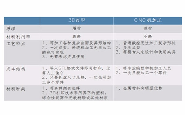 3D打印手板 和CNC手板优缺点对比！