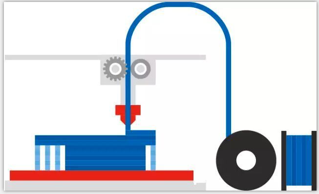 FDM 3D打印机几种常见材料选择与应用